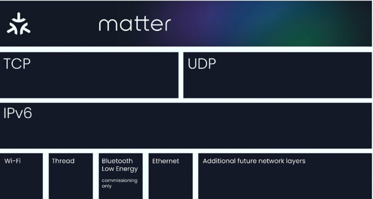 Спецификация Matter включает поддержку на канальном уровне для сетей Ethernet, Wi-Fi и Thread (стандарт 802.15.4)
